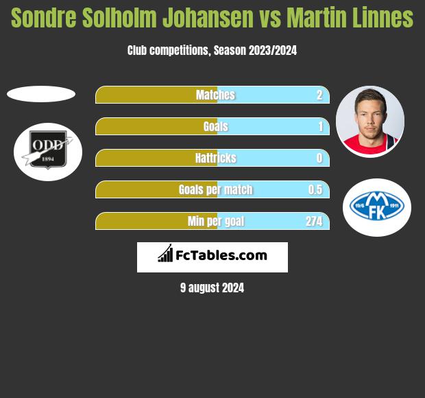 Sondre Solholm Johansen vs Martin Linnes h2h player stats