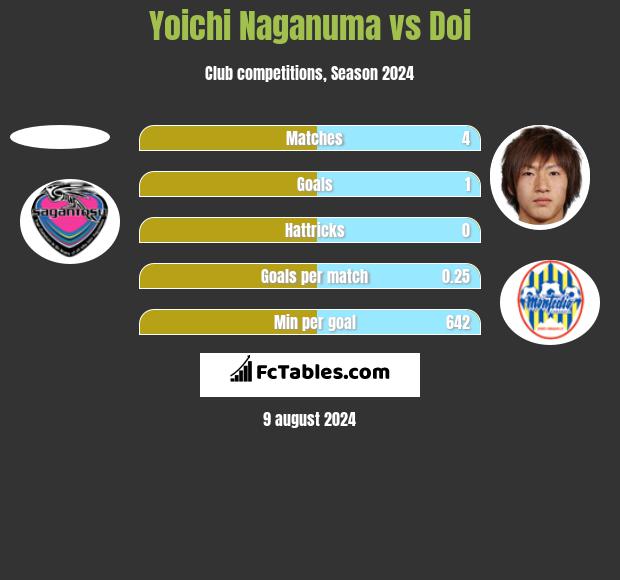 Yoichi Naganuma vs Doi h2h player stats