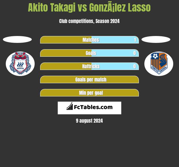 Akito Takagi vs GonzÃ¡lez Lasso h2h player stats