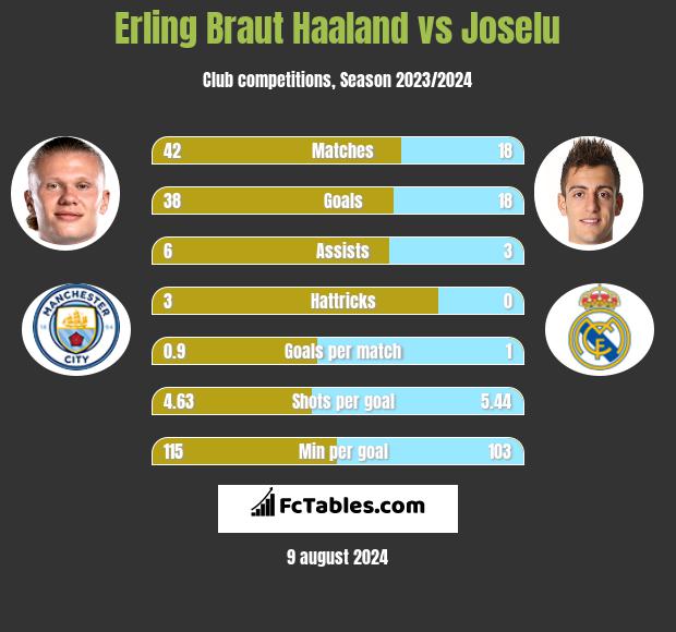 Erling Braut Haaland vs Joselu h2h player stats