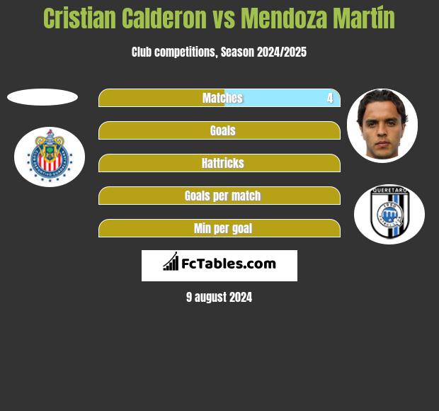 Cristian Calderon vs Mendoza Martín h2h player stats