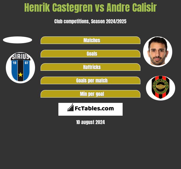 Henrik Castegren vs Andre Calisir h2h player stats