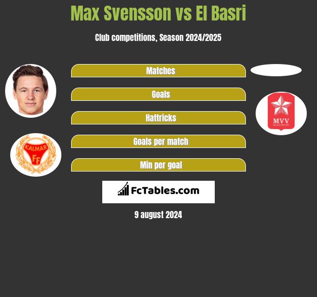 Max Svensson vs El Basri h2h player stats