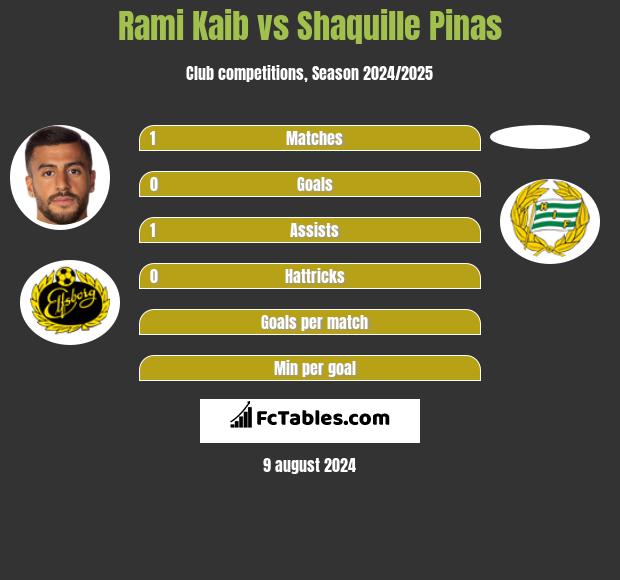 Rami Kaib vs Shaquille Pinas h2h player stats