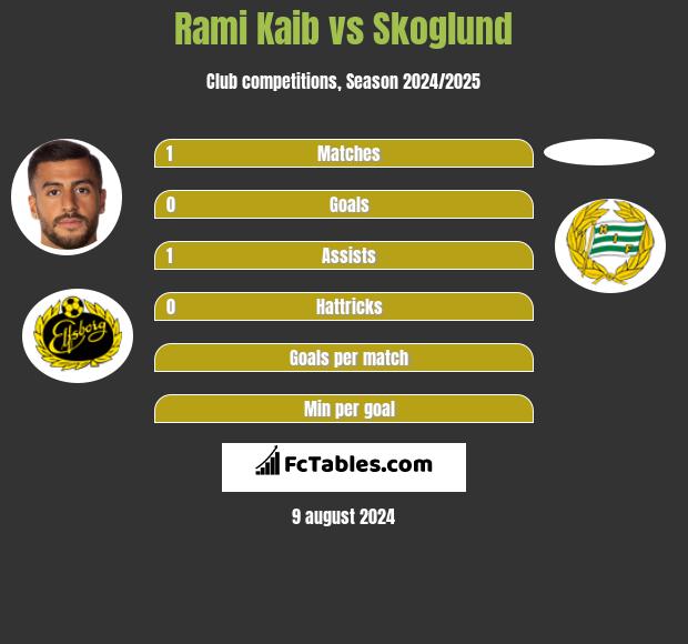 Rami Kaib vs Skoglund h2h player stats