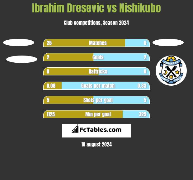 Ibrahim Dresevic vs Nishikubo h2h player stats