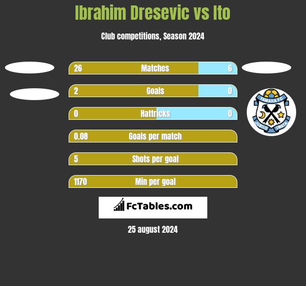 Ibrahim Dresevic vs Ito h2h player stats