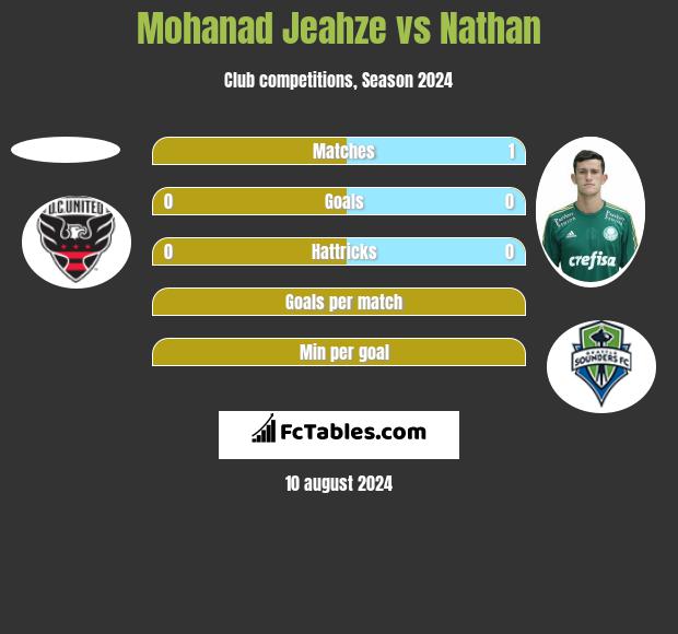 Mohanad Jeahze vs Nathan h2h player stats