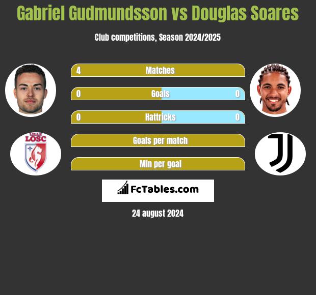 Gabriel Gudmundsson vs Douglas Soares h2h player stats