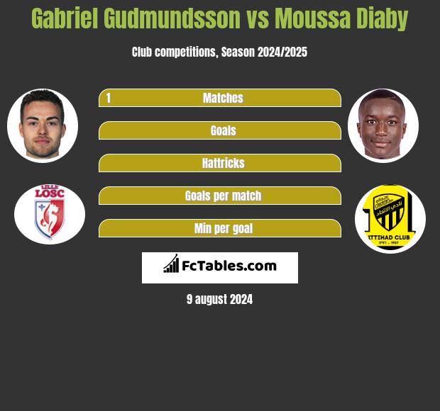 Gabriel Gudmundsson vs Moussa Diaby h2h player stats