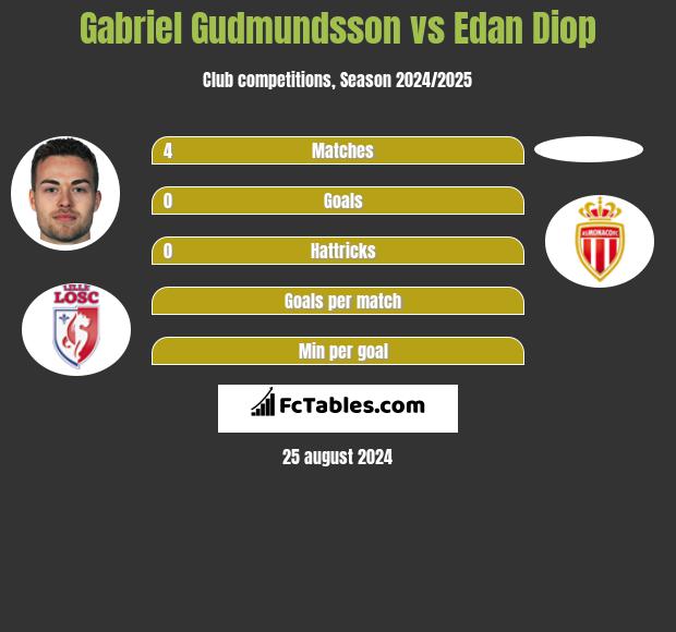 Gabriel Gudmundsson vs Edan Diop h2h player stats