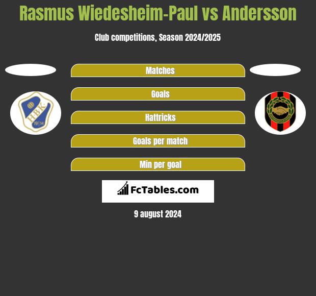 Rasmus Wiedesheim-Paul vs Andersson h2h player stats