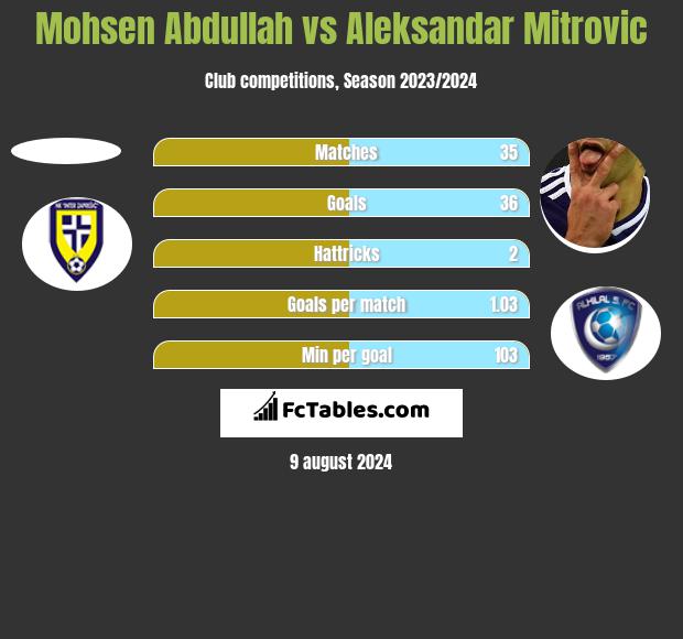 Mohsen Abdullah vs Aleksandar Mitrović h2h player stats