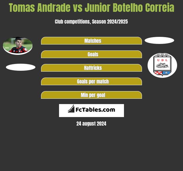 Tomas Andrade vs Junior Botelho Correia h2h player stats