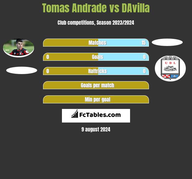 Tomas Andrade vs DAvilla h2h player stats