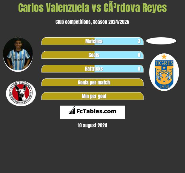 Carlos Valenzuela vs CÃ³rdova Reyes h2h player stats