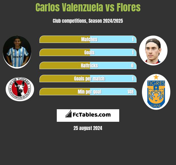 Carlos Valenzuela vs Flores h2h player stats