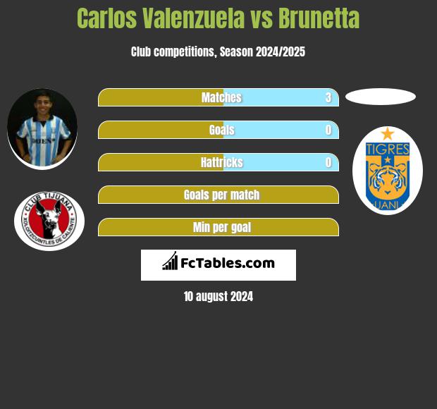 Carlos Valenzuela vs Brunetta h2h player stats