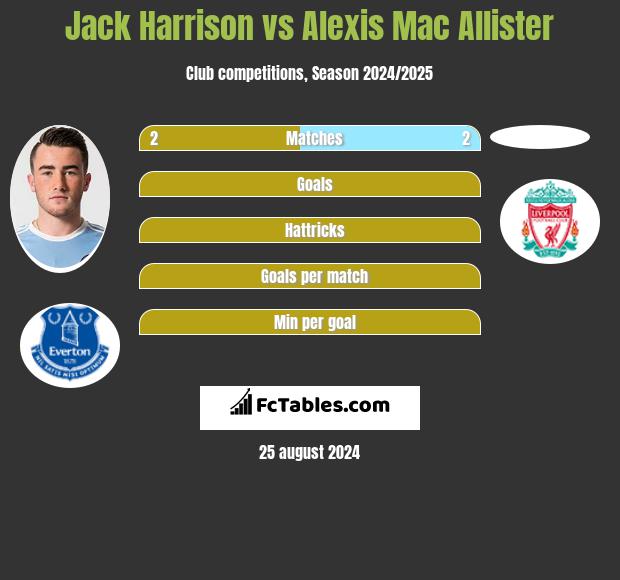 Jack Harrison vs Alexis Mac Allister h2h player stats