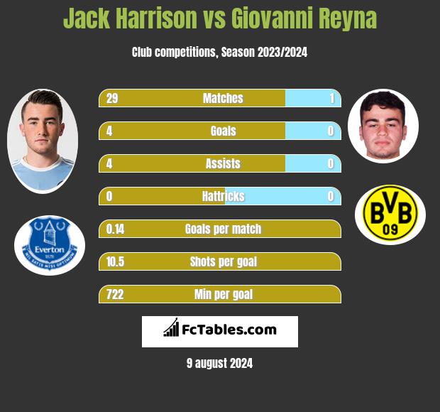 Jack Harrison vs Giovanni Reyna h2h player stats