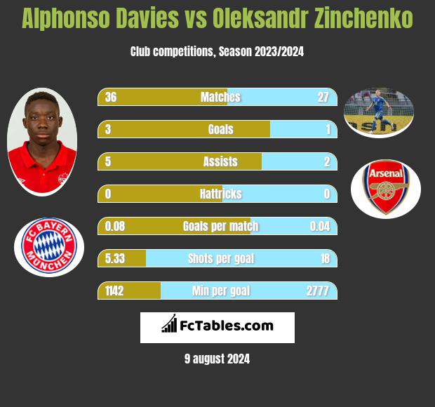 Alphonso Davies vs Oleksandr Zinchenko h2h player stats