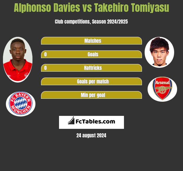 Alphonso Davies vs Takehiro Tomiyasu h2h player stats