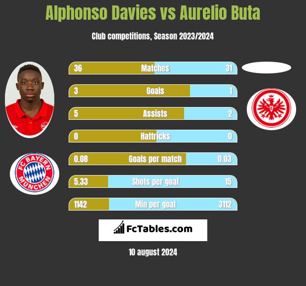 Alphonso Davies vs Aurelio Buta h2h player stats