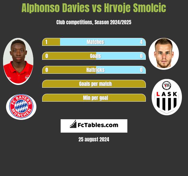 Alphonso Davies vs Hrvoje Smolcic h2h player stats