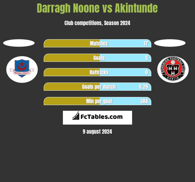 Darragh Noone vs Akintunde h2h player stats