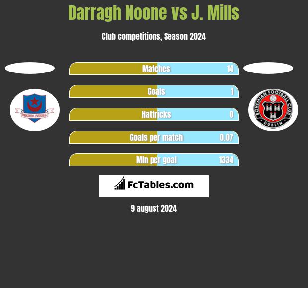 Darragh Noone vs J. Mills h2h player stats