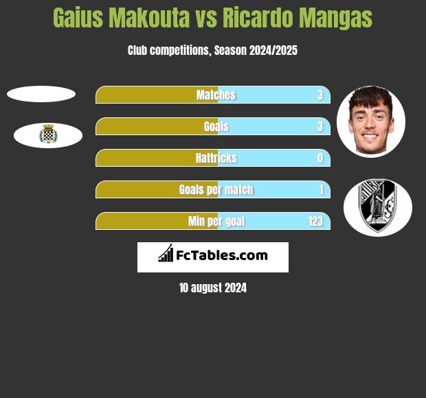 Gaius Makouta vs Ricardo Mangas h2h player stats