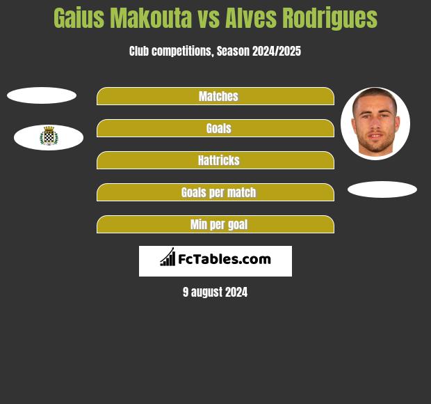 Gaius Makouta vs Alves Rodrigues h2h player stats