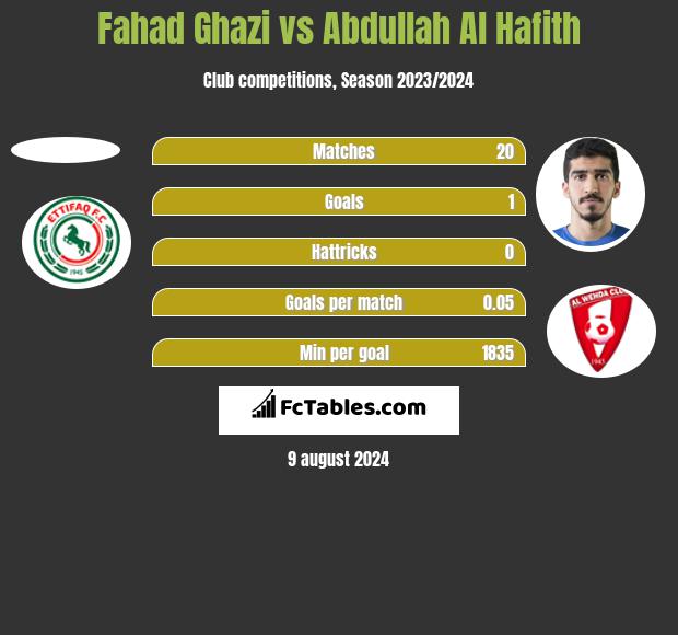 Fahad Ghazi vs Abdullah Al Hafith h2h player stats