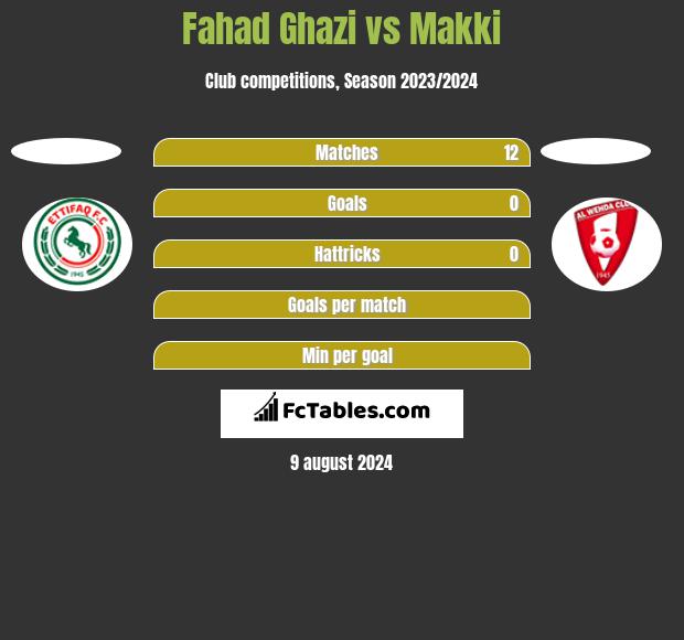 Fahad Ghazi vs Makki h2h player stats