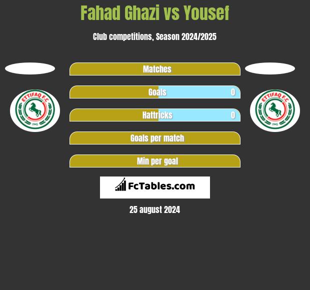 Fahad Ghazi vs Yousef h2h player stats