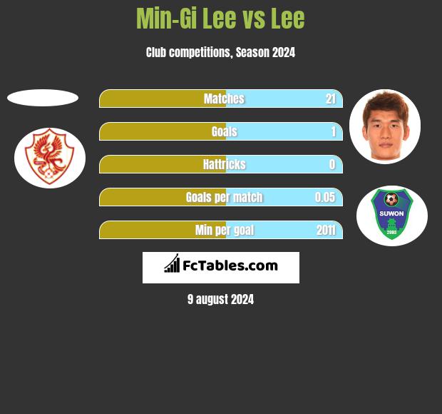 Min-Gi Lee vs Lee h2h player stats