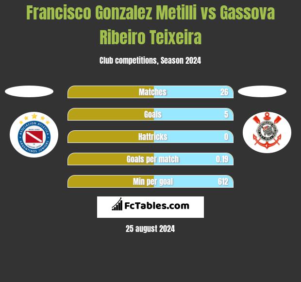 Francisco Gonzalez Metilli vs Gassova Ribeiro Teixeira h2h player stats