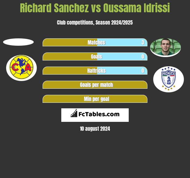 Richard Sanchez vs Oussama Idrissi h2h player stats