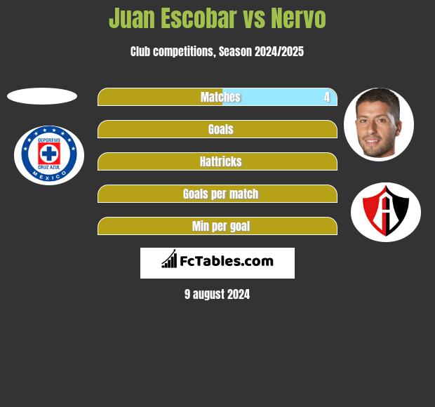 Juan Escobar vs Nervo h2h player stats