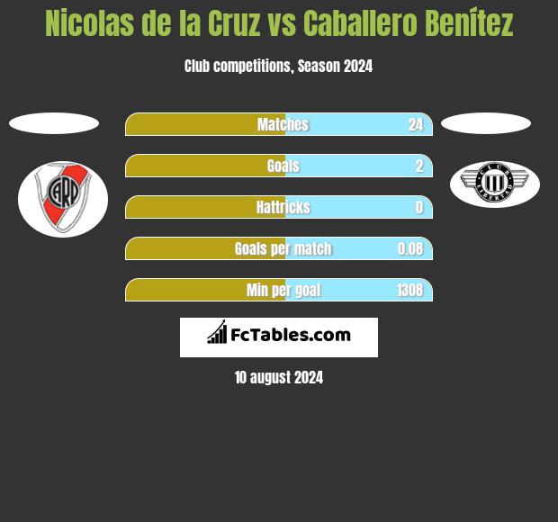 Nicolas de la Cruz vs Caballero Benítez h2h player stats