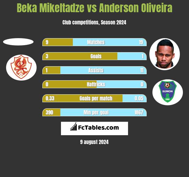 Beka Mikeltadze vs Anderson Oliveira h2h player stats