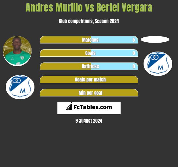 Andres Murillo vs Bertel Vergara h2h player stats