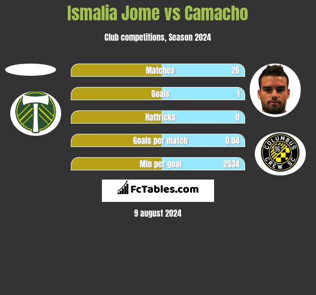 Ismalia Jome vs Camacho h2h player stats