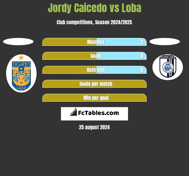 Jordy Caicedo vs Loba h2h player stats