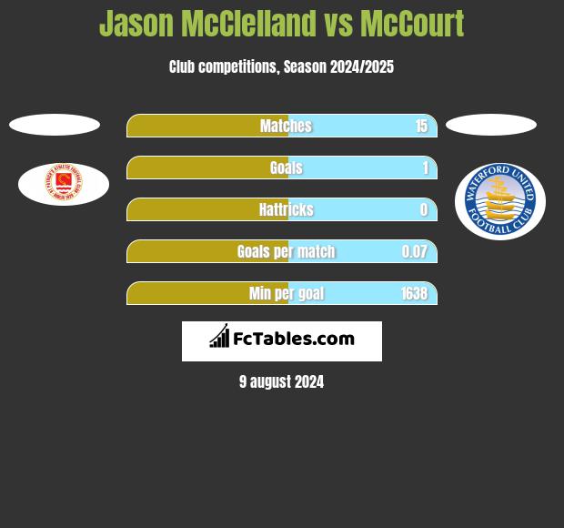 Jason McClelland vs McCourt h2h player stats