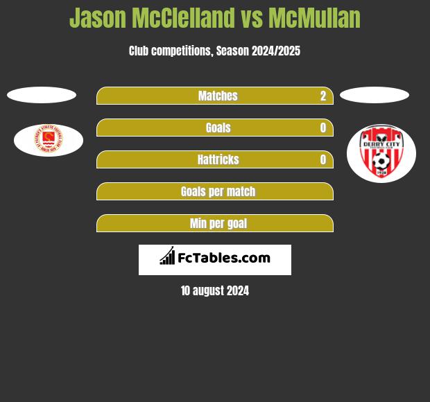 Jason McClelland vs McMullan h2h player stats