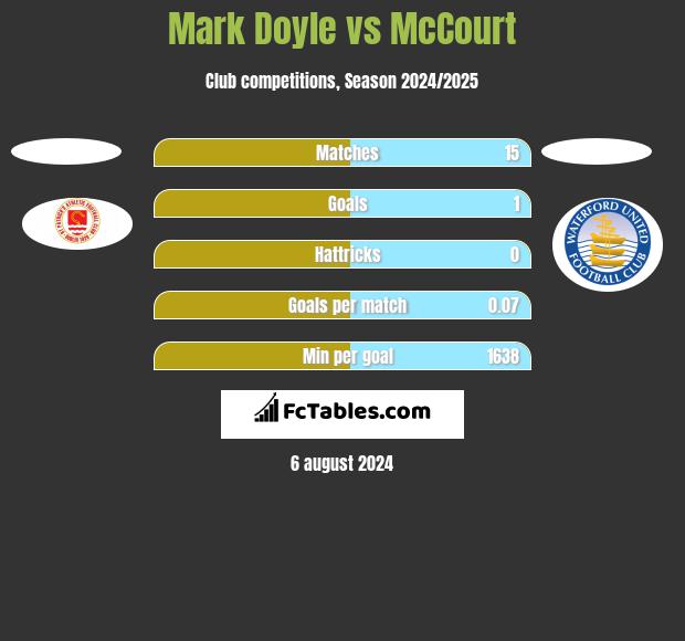 Mark Doyle vs McCourt h2h player stats