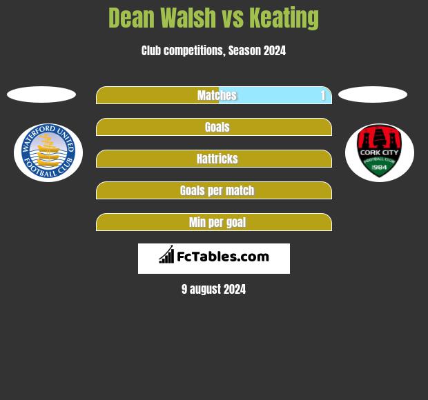 Dean Walsh vs Keating h2h player stats