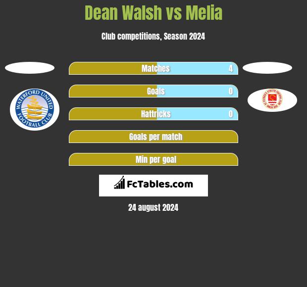 Dean Walsh vs Melia h2h player stats