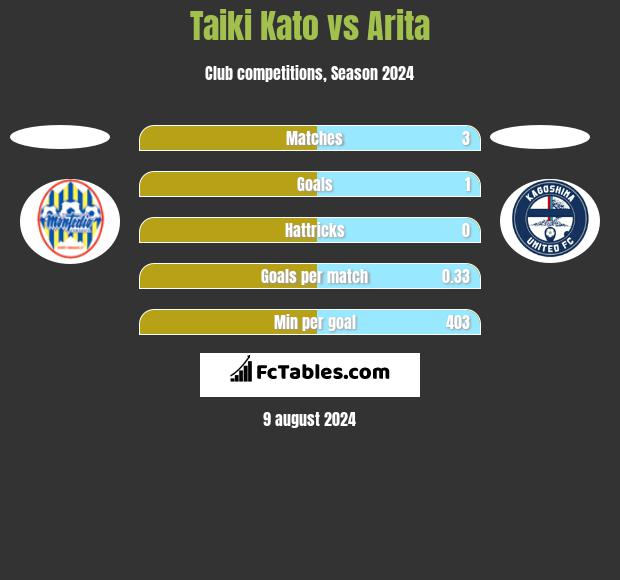 Taiki Kato vs Arita h2h player stats